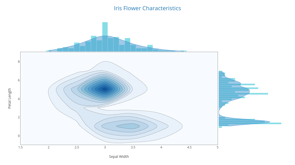 A histogram made with Plotly's online graphing tool
