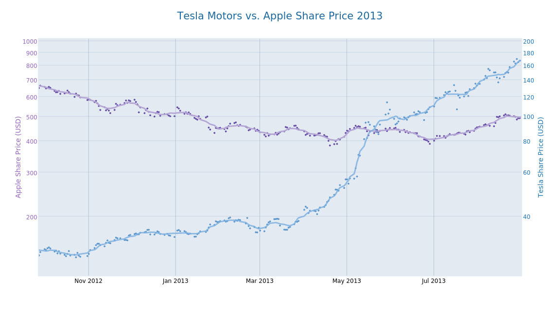 A line chart made with Plotly's online graphing tool