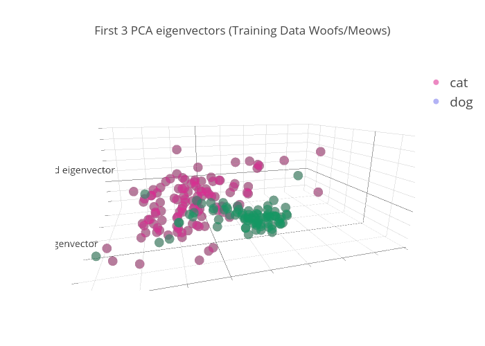 First 3 PCA eigenvectors (Training Data Woofs/Meows) | scatter3d made by 1fmusic | plotly