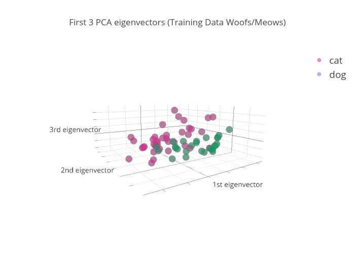 First 3 PCA eigenvectors (Training Data Woofs/Meows) | scatter3d made by 1fmusic | plotly