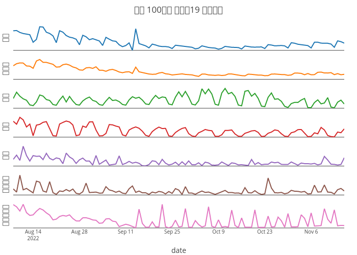 최근 100일간 코로나19 확진자수 | line chart made by 2stndard | plotly