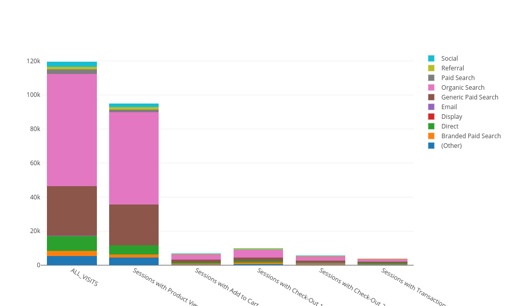 (Other), Branded Paid Search, Direct, Display, Email, Generic Paid Search, Organic Search, Paid Search, Referral, Social | stacked bar chart made by Alecseo | plotly