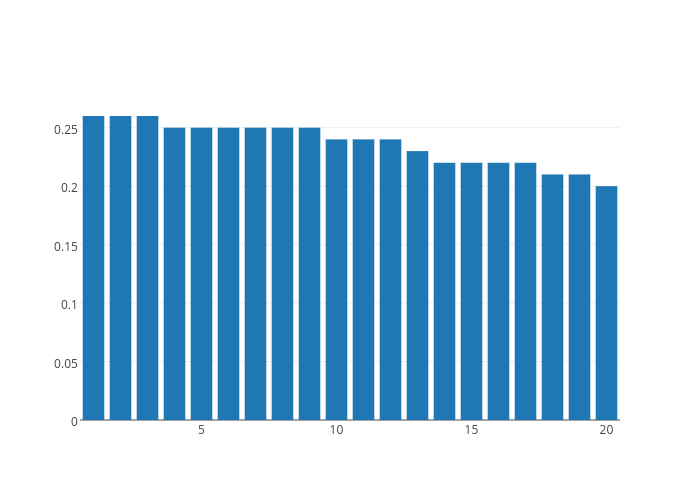Col2 | bar chart made by Artem.kolesnik | plotly