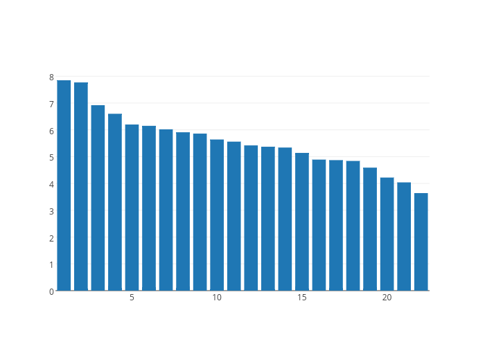 Col2 | bar chart made by Artem.kolesnik | plotly
