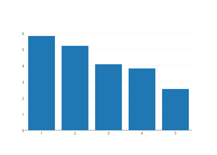 Col2 | bar chart made by Artem.kolesnik | plotly