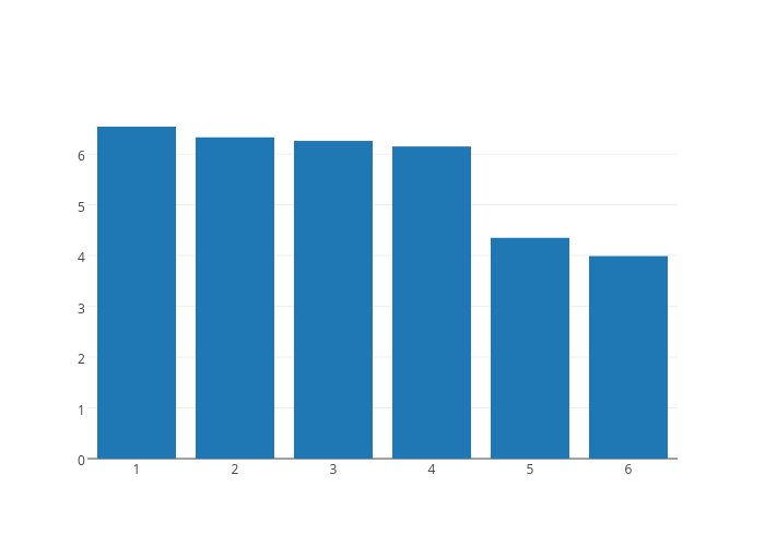 Col2 | bar chart made by Artem.kolesnik | plotly