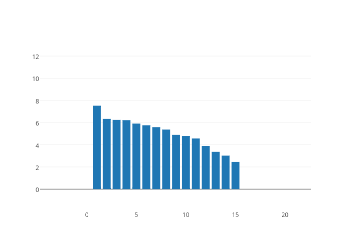 Col2 | bar chart made by Artem.kolesnik | plotly