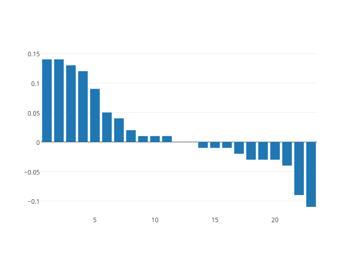 Col2 | bar chart made by Artem.kolesnik | plotly