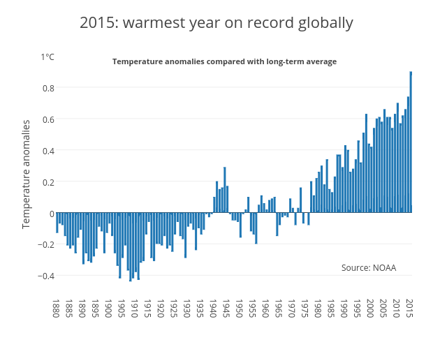 2015: warmest year on record globally | bar chart made by Bkilmartinit | plotly