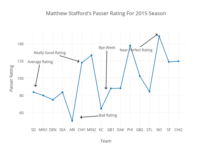 Matthew Stafford's Passer Rating For 2015 Season | scatter chart made by Calahan | plotly