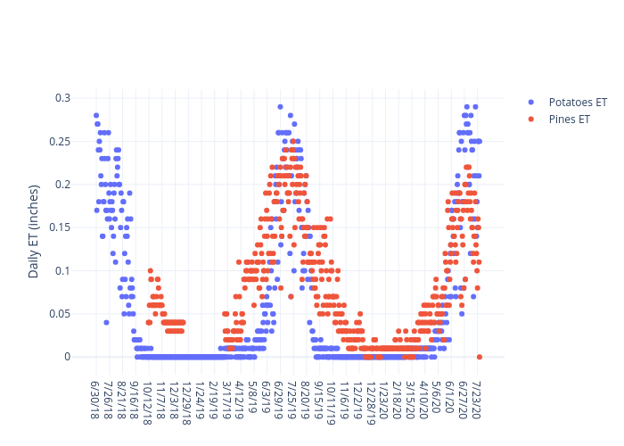 Potatoes ET vs Pines ET | scatter chart made by Centralsandswi | plotly