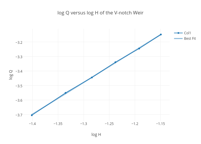 log Q versus log H of the V-notch Weir | scatter chart made by Chaunceylaw | plotly