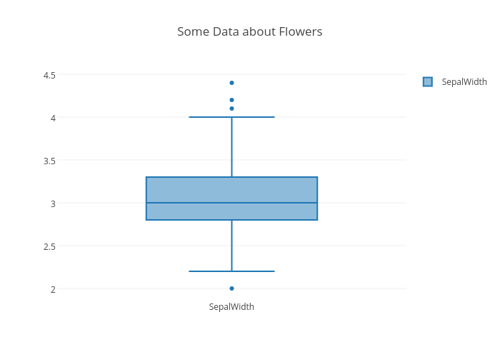 Some Data about Flowers | box plot made by Davidpetrod | plotly