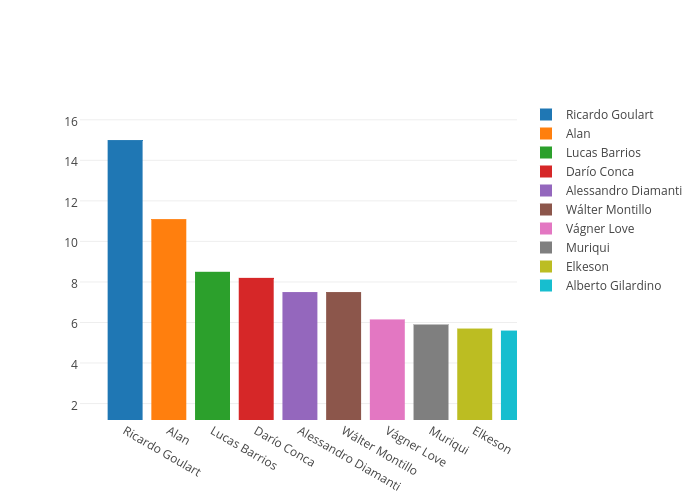 Ricardo Goulart, Alan, Lucas Barrios, Darío Conca, Alessandro Diamanti, Wálter Montillo, Vágner Love, Muriqui, Elkeson, Alberto Gilardino | grouped bar chart made by Editorial | plotly