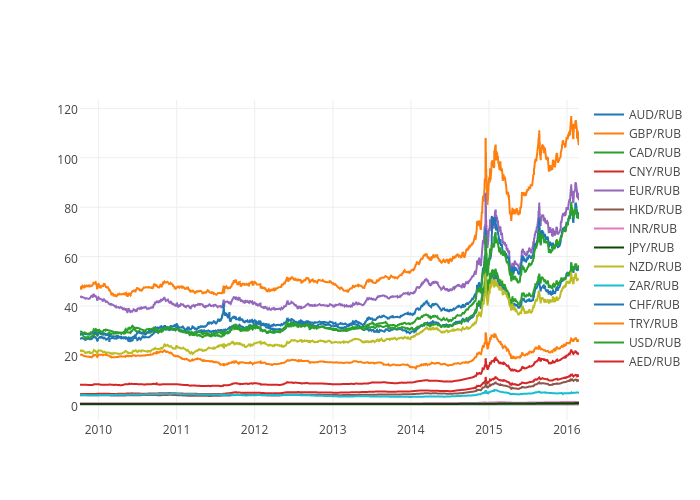To rub. CAD to RUB. Курс HKD RUB. AUD to RUB. EUR RUB Chart.