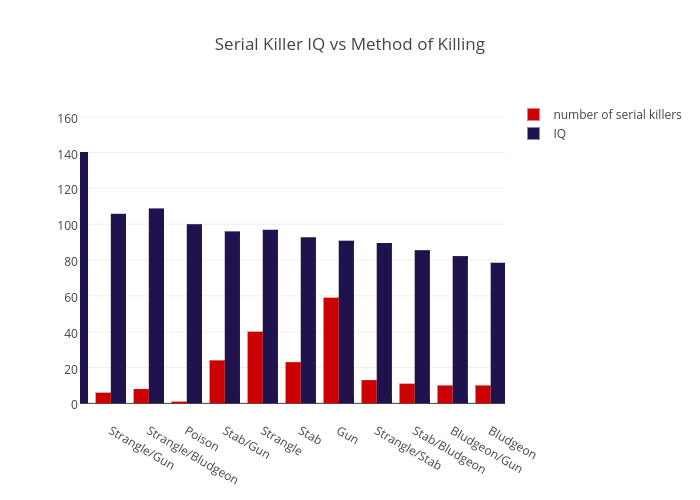 Iq убийц. Серийные убийцы статистика по миру. Серийные убийцы в странах статистика. Статистика серийных убийц по странам. Диаграмма серийные убийцы.