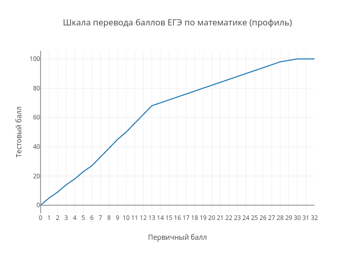 Шкала перевода баллов математика профиль