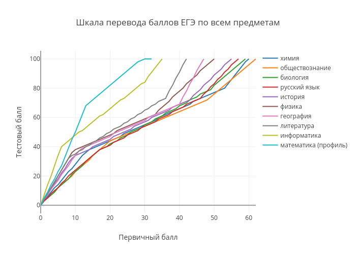 График баллов ЕГЭ. График балло ОГЭ математика. Граграфик баллов ЕГЭ математика. Математика профиль баллы.