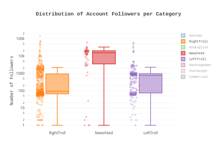 Distribution of Account Followers per Category | box plot made by Flavioh | plotly