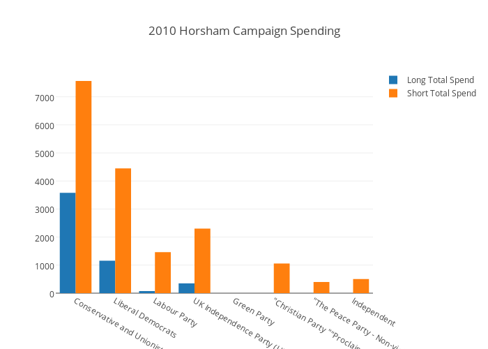 2010 Horsham Campaign Spending | grouped bar chart made by Floppy | plotly