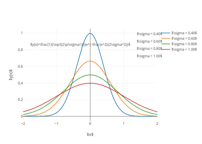 $\sigma = 0.40$, $\sigma = 0.60$, $\sigma = 0.80$, $\sigma = 1.00$ | line chart made by Ipython.demo | plotly
