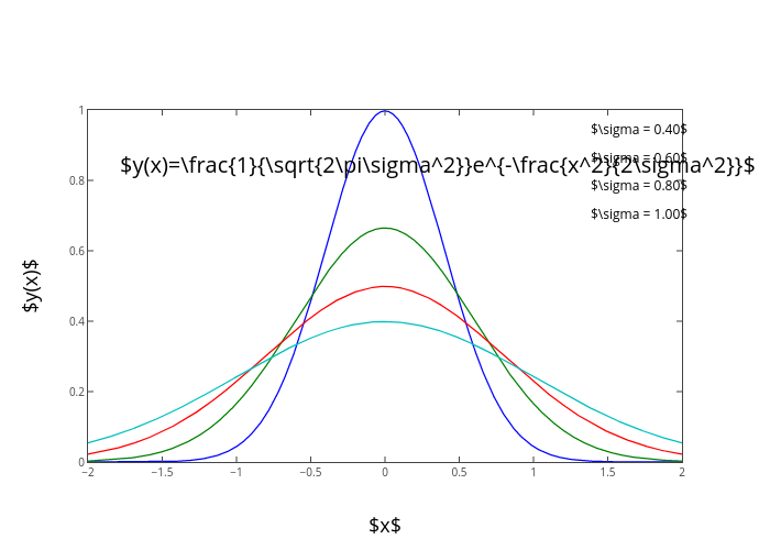 $\sigma = 0.40$, $\sigma = 0.60$, $\sigma = 0.80$, $\sigma = 1.00$ | line chart made by Ipython.demo | plotly