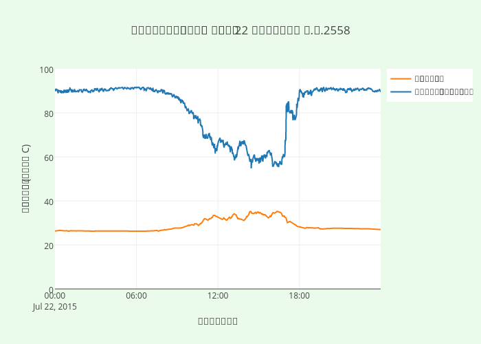 สภายฟาร์มเห็ด วันที่ 22 กรกฎาคม พ.ศ.2558 | scatter chart made by Karoonkanjana | plotly