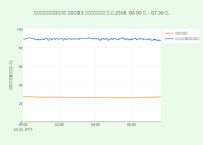สกายฟาร์มเห็ด วันที่ 23 กรกฎาคม พ.ศ.2558  00.00 น. - 07.36 น.  | scatter chart made by Karoonkanjana | plotly