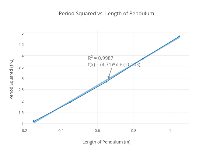 Period Squared vs. Length of Pendulum  | scatter chart made by Kthurm | plotly