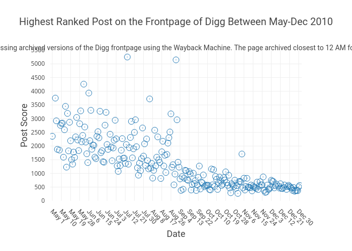 Highest Ranked Post on the Frontpage of Digg Between May-Dec 2010 | scatter chart made by Lemmino | plotly