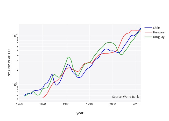 NY.GNP.PCAP.CD vs year | line chart made by Mattsundquist | plotly
