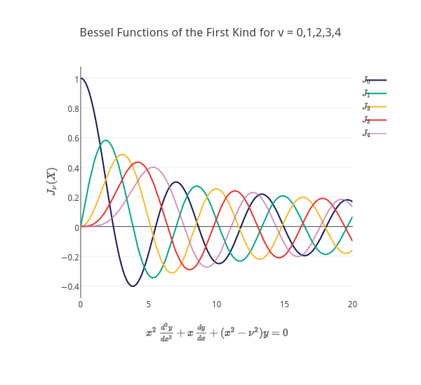 Функция бесселя. График функции Бесселя. Bessel function. Bessel function of the first kind. Оценка функции Бесселя.