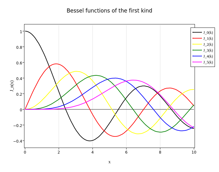 Функция бесселя. Фильтр Бесселя таблица. Полином Бесселя. Графики функций Бесселя.