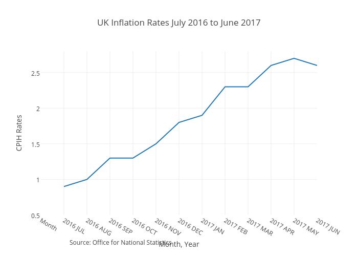 UK Inflation Rates July 2016 to June 2017 | line chart made by Michaelokeje | plotly