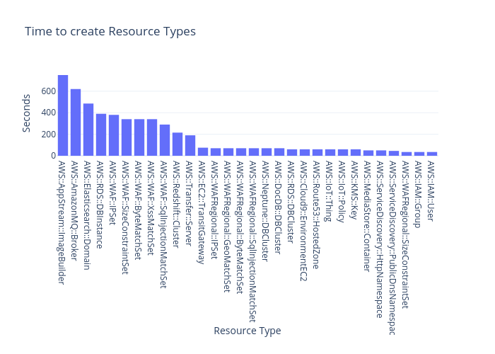 Time to create Resource Types | bar chart made by Patmyron | plotly