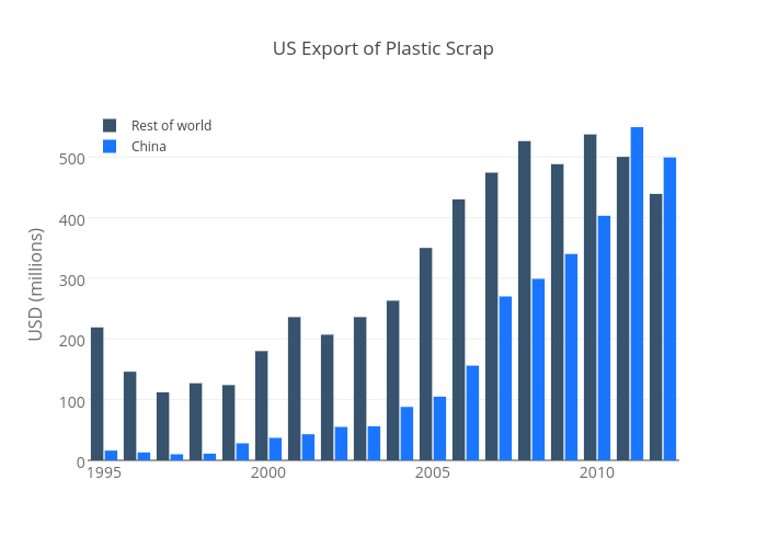 US Export of Plastic Scrap | grouped bar chart made by Plotbot | plotly