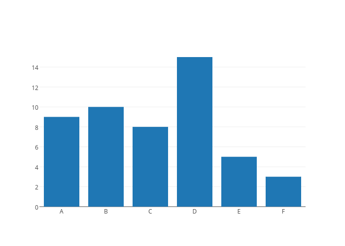 Plotly столбчатая диаграмма