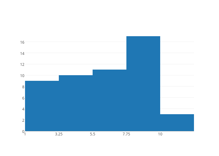 Value is wrong. Plotly.graph_objects синусоида. Plotly histogram with Bars in opposite Sides.