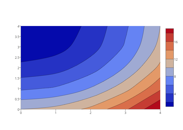 contour made by Plotbot | plotly