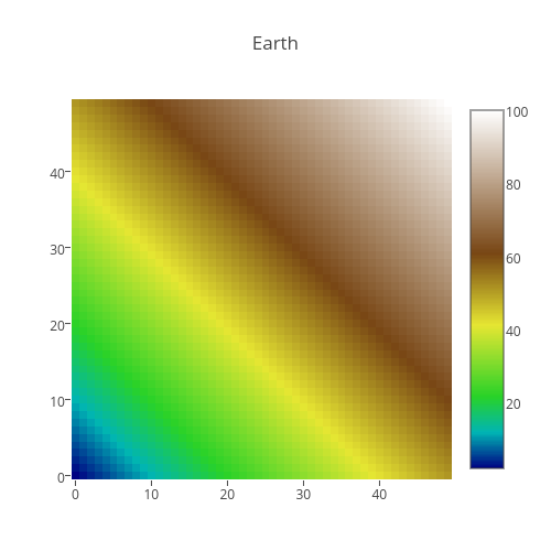 Earth | heatmap made by Plotbot | plotly