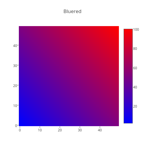 Bluered | heatmap made by Plotbot | plotly