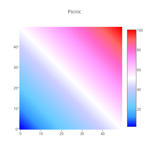 Picnic | heatmap made by Plotbot | plotly