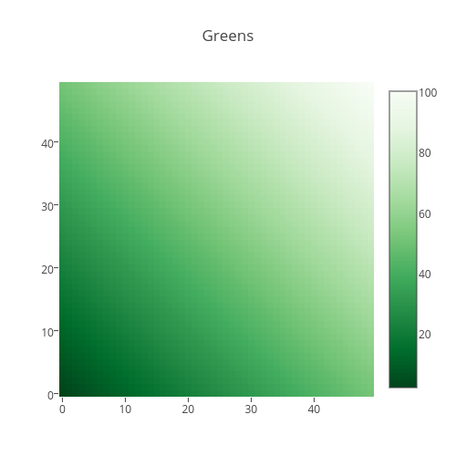 Greens | heatmap made by Plotbot | plotly