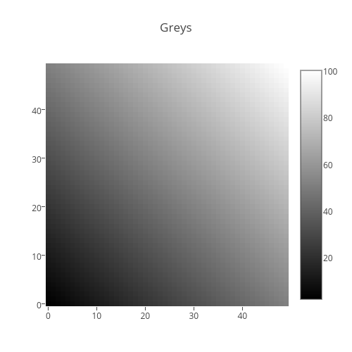 Greys | heatmap made by Plotbot | plotly