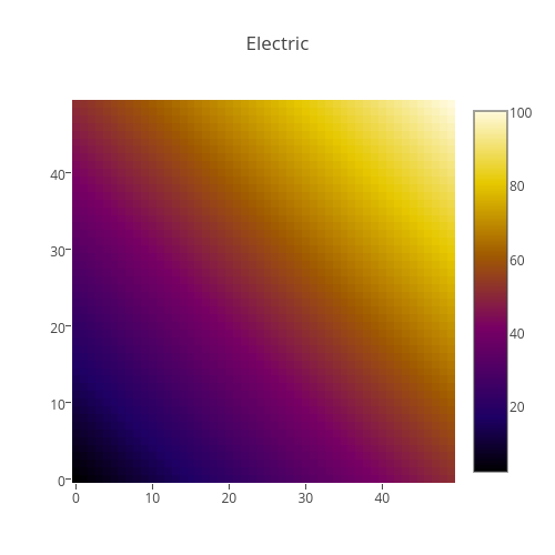 Electric | heatmap made by Plotbot | plotly