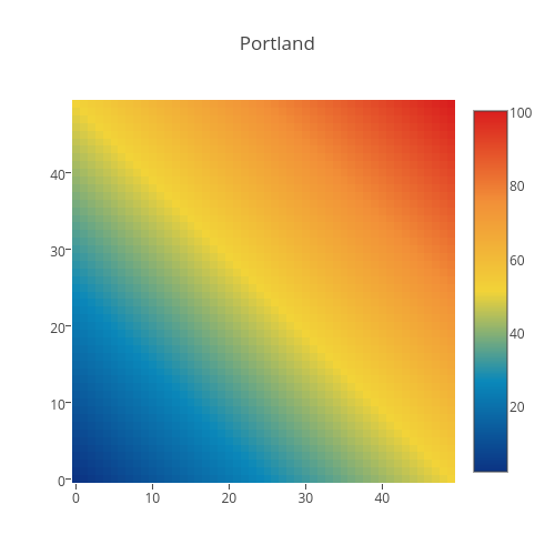 Portland | heatmap made by Plotbot | plotly