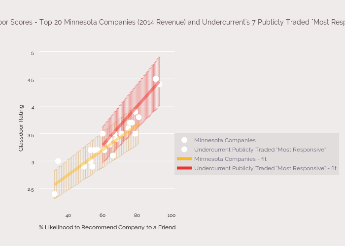 Glassdoor Scores - Top 20 Minnesota Companies (2014 Revenue) and Undercurrent's 7 Publicly Traded "Most Responsive" | scatter chart made by Pragerd | plotly