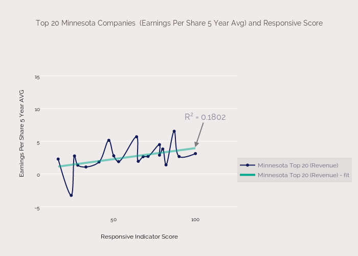 Top 20 Minnesota Companies  (Earnings Per Share 5 Year Avg) and Responsive Score | line chart made by Pragerd | plotly