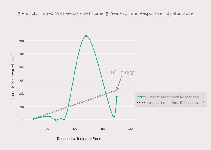7 Publicly Traded Most Responsive Income (5 Year Avg)  and Responsive Indicator Score | line chart made by Pragerd | plotly