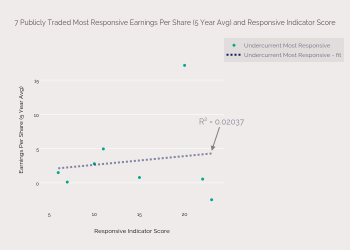 7 Publicly Traded Most Responsive Earnings Per Share (5 Year Avg) and Responsive Indicator Score | scatter chart made by Pragerd | plotly